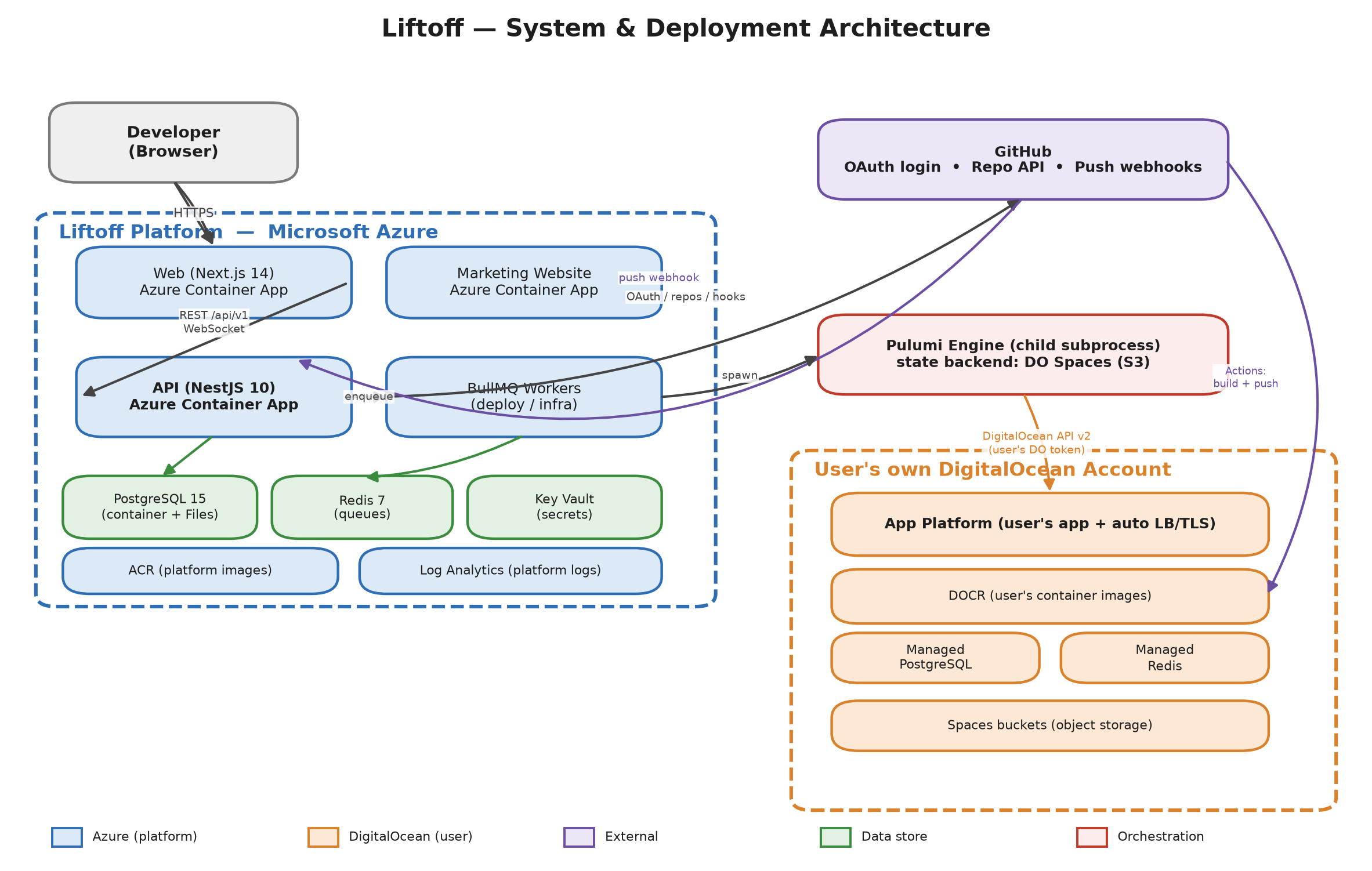 System architecture