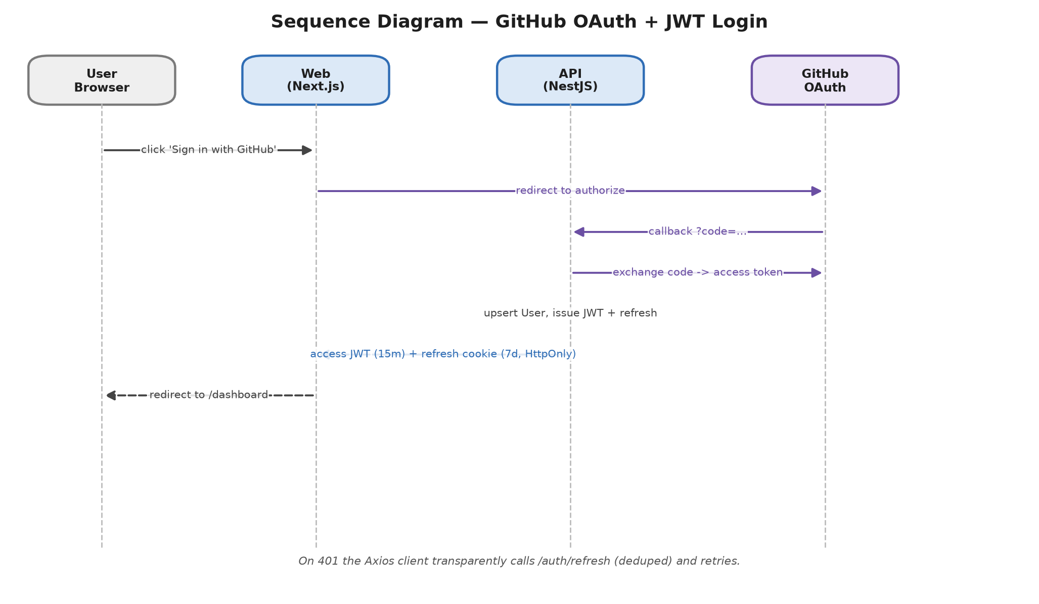 Auth sequence
