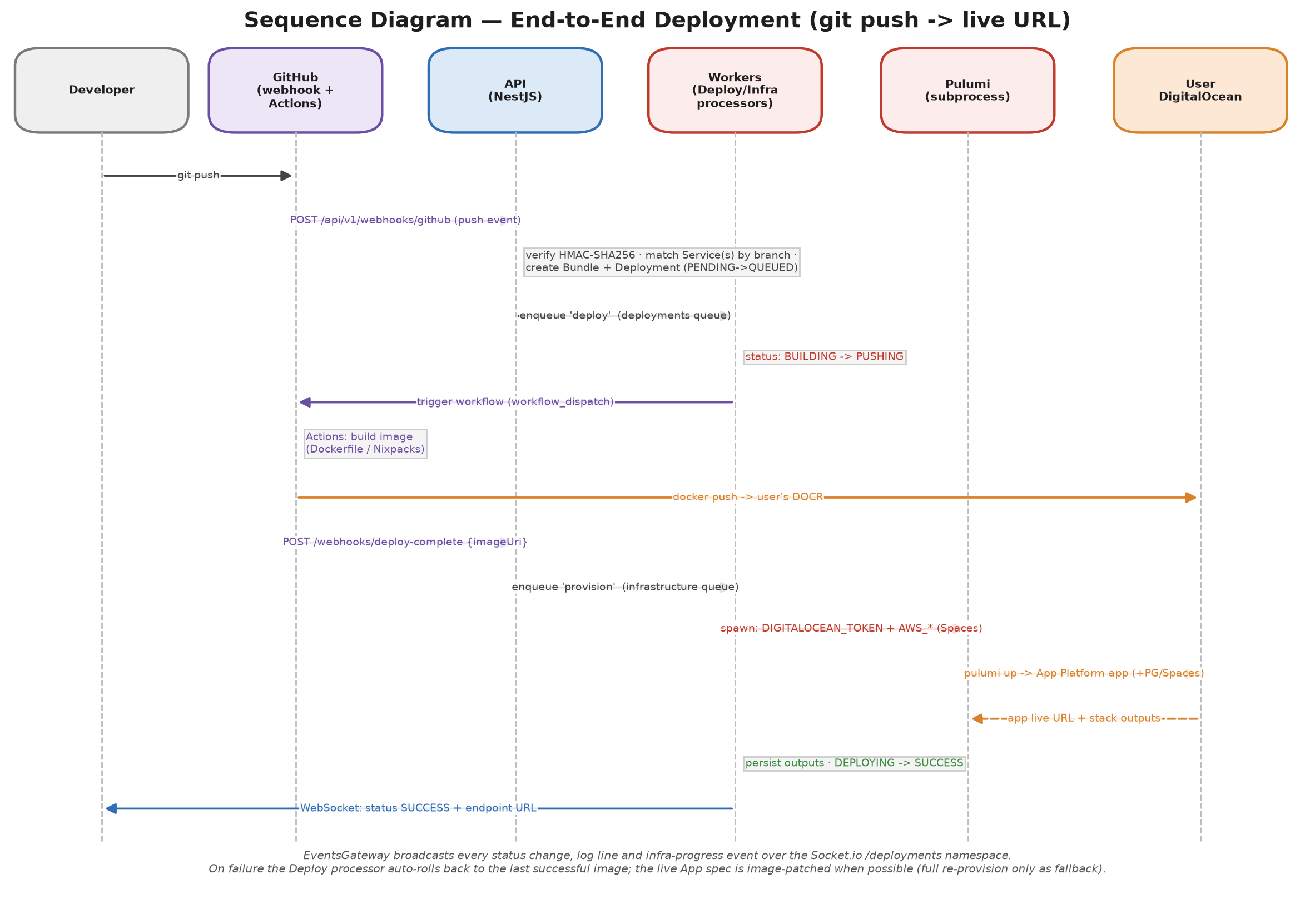 Push-to-deploy sequence
