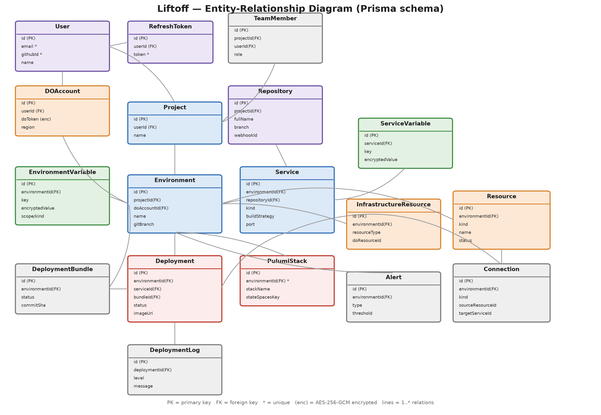 Entity-relationship diagram