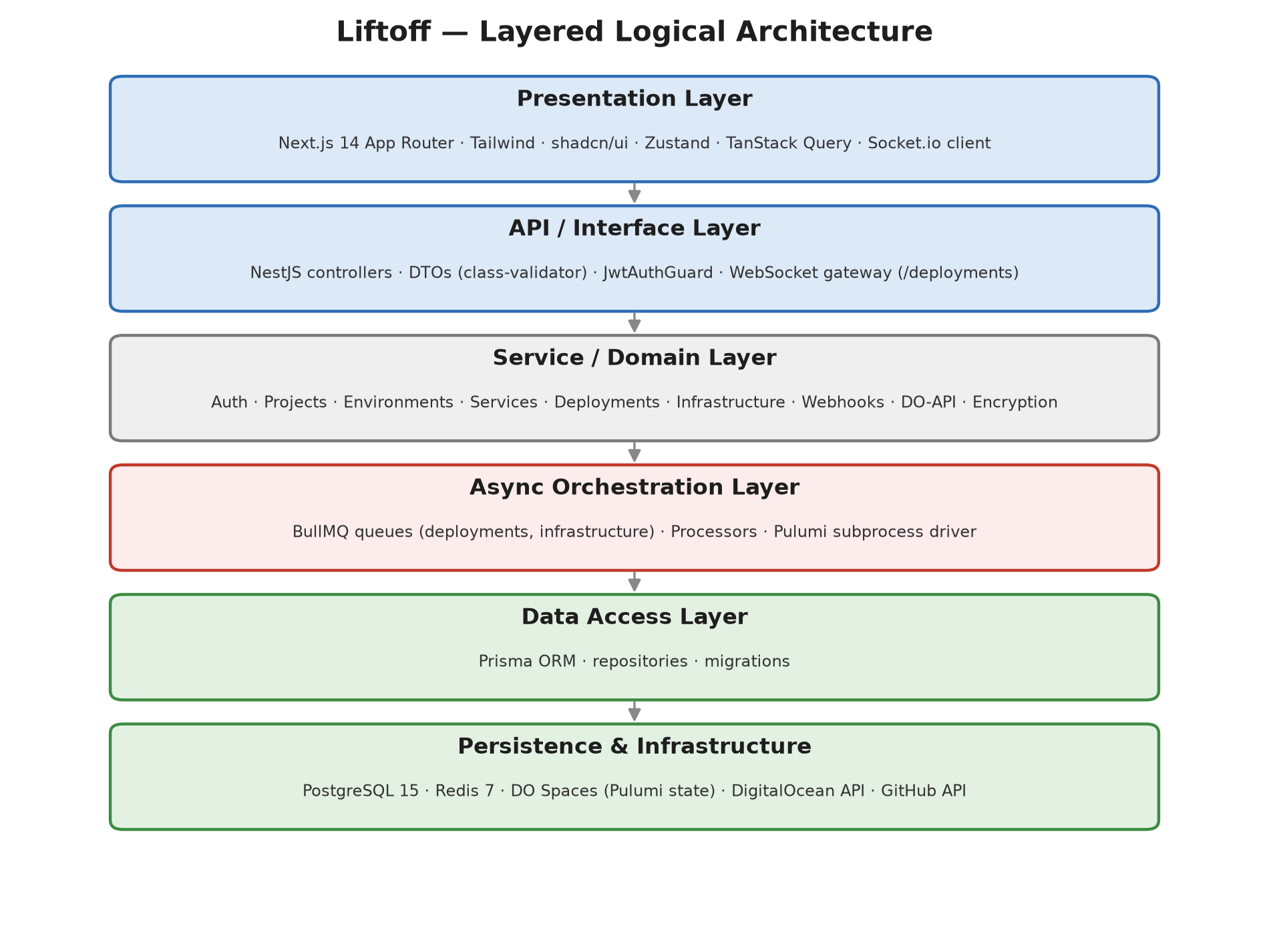 Layered architecture