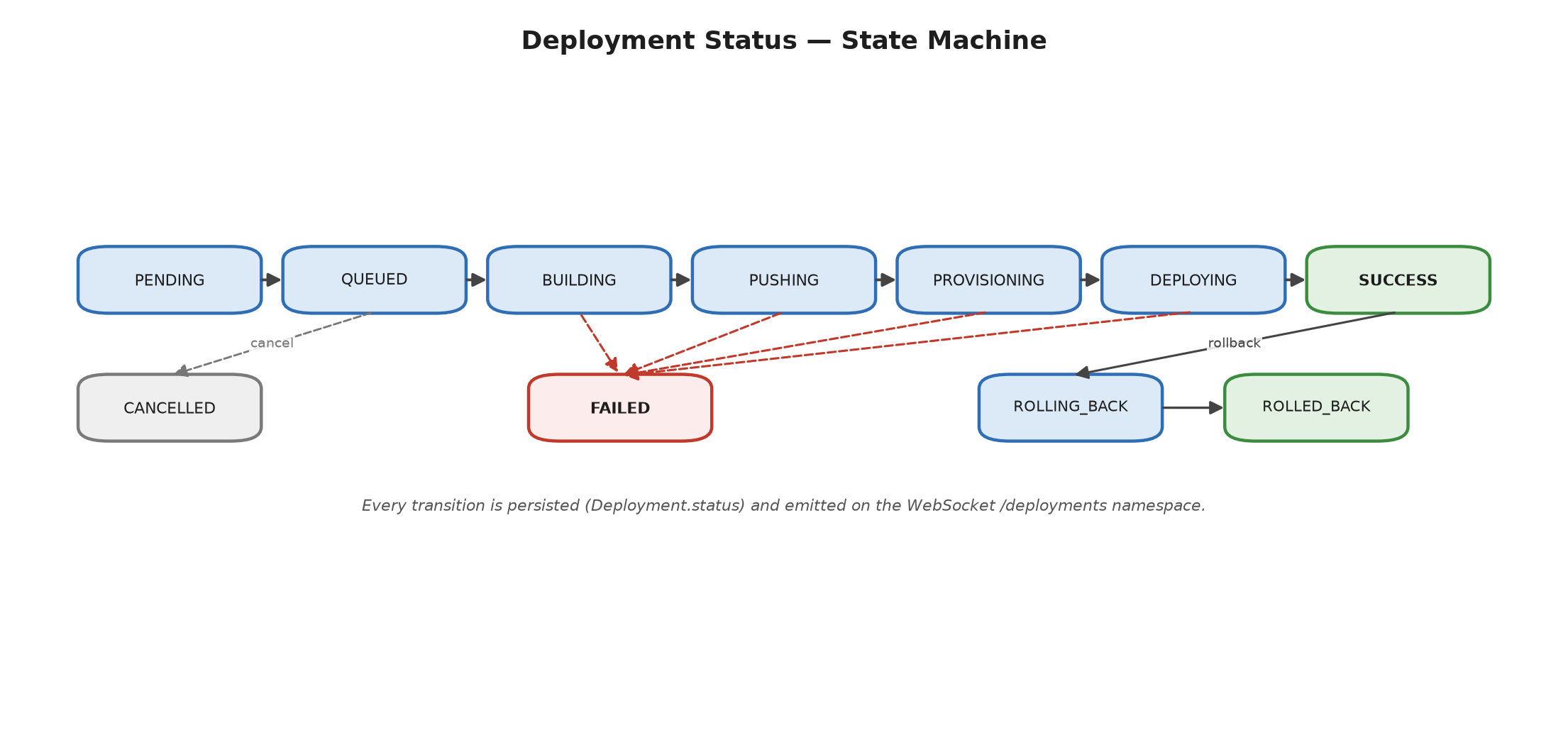 Deployment state machine