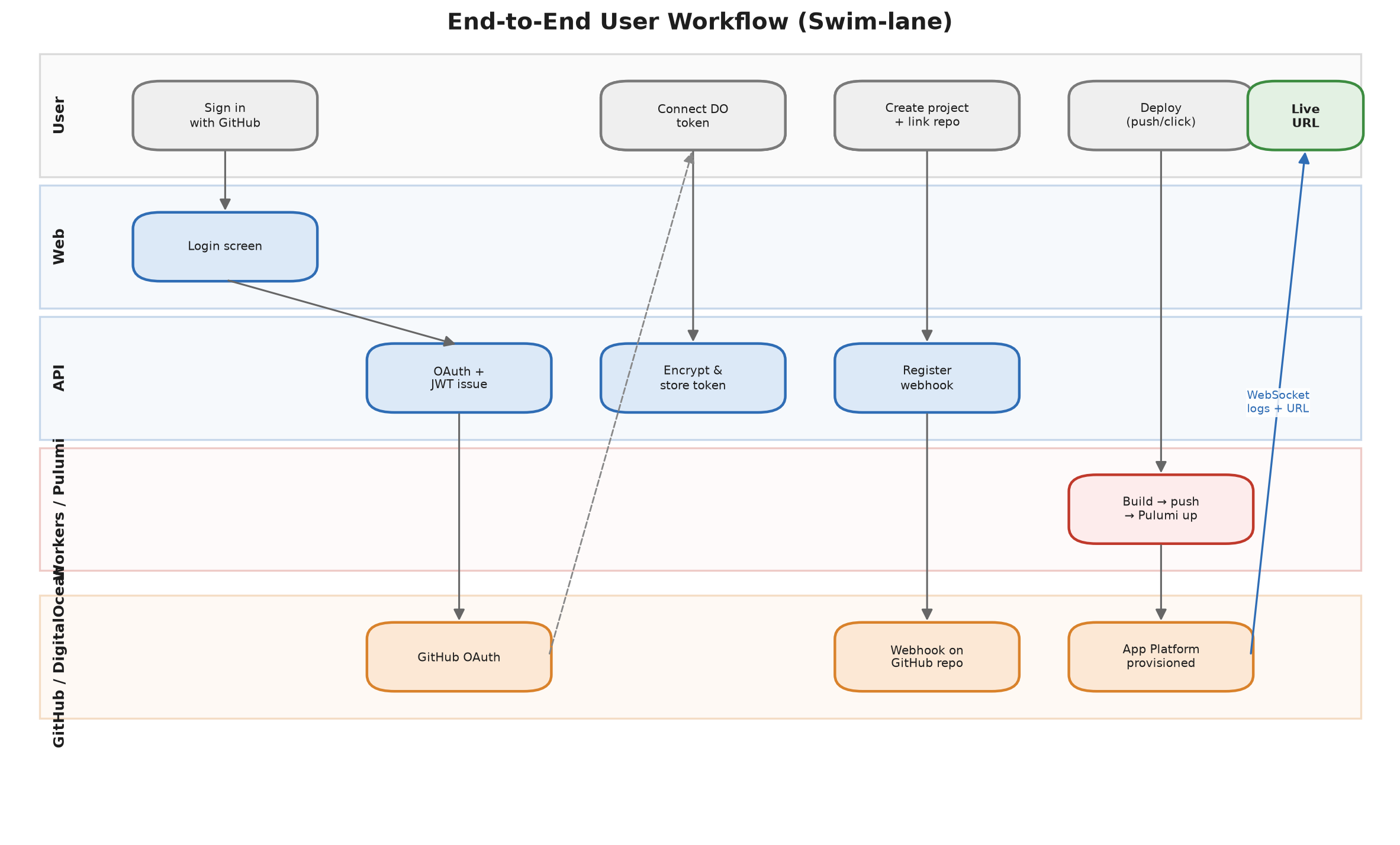 Deployment swimlane
